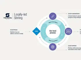 A diagram demonstrating how leadership can embed a local focus