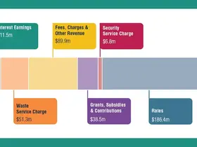 A diagram of City revenue distribution in 2026/27
