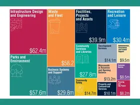 An infographic of rates budget distribution