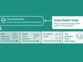 A Gross Rental Value diagram